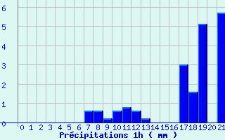 Diagramme des prcipitations pour Sarzeau (56)