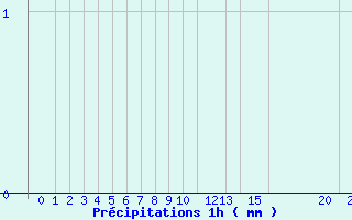 Diagramme des prcipitations pour Arcalis (And)