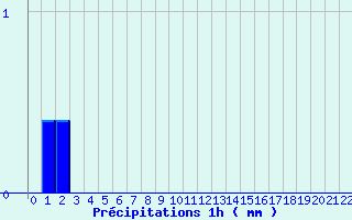 Diagramme des prcipitations pour Arces-Dilo (89)