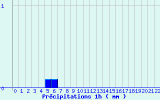 Diagramme des prcipitations pour Saint-Sauveur-en-Rue (42)