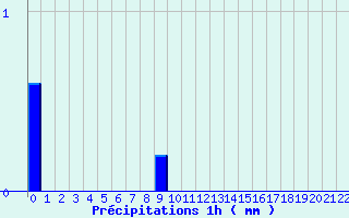 Diagramme des prcipitations pour Vaux-sur-Lunain (77)