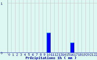 Diagramme des prcipitations pour Signy-le-Petit (08)