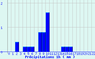 Diagramme des prcipitations pour Garlin (64)