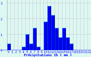 Diagramme des prcipitations pour Ballon d
