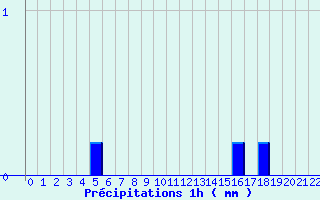 Diagramme des prcipitations pour Annonay (07)