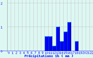 Diagramme des prcipitations pour Herbignac (44)