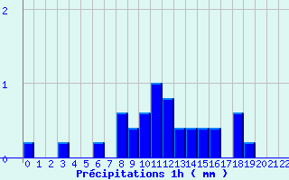 Diagramme des prcipitations pour La Chapelle-d