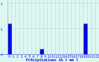 Diagramme des prcipitations pour Prunay-le-Temple (78)