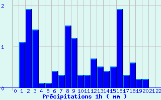 Diagramme des prcipitations pour Roissard (38)