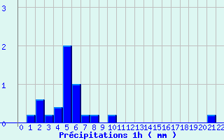 Diagramme des prcipitations pour Navarrenx (64)