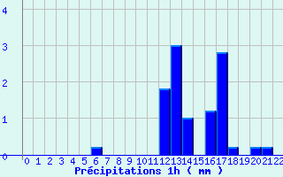 Diagramme des prcipitations pour Igny-Comblizy (51)