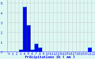 Diagramme des prcipitations pour Noyers (89)