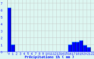 Diagramme des prcipitations pour Le Plessis-Gassot (95)