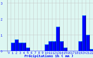 Diagramme des prcipitations pour Pipay (38)