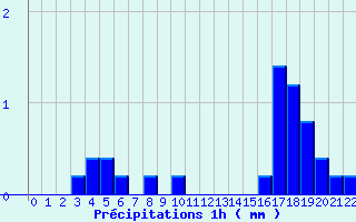 Diagramme des prcipitations pour Gramat - Parc (46)
