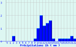 Diagramme des prcipitations pour Chteauvillain (52)