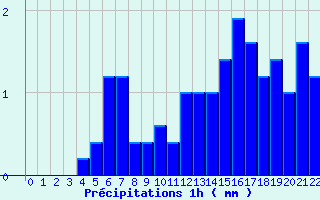 Diagramme des prcipitations pour Villeny (41)