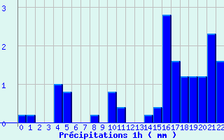 Diagramme des prcipitations pour Saint-Sorlin-en-Valloire (26)