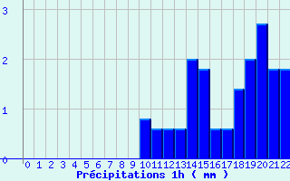 Diagramme des prcipitations pour Faverges (38)