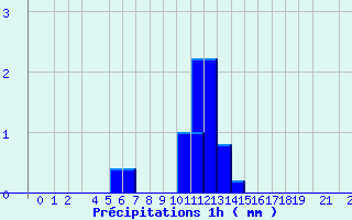 Diagramme des prcipitations pour Belfort (90)