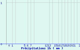 Diagramme des prcipitations pour Arcalis (And)