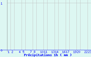 Diagramme des prcipitations pour Foulum