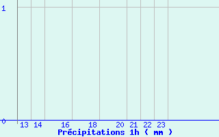 Diagramme des prcipitations pour Belfort (90)