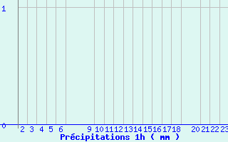 Diagramme des prcipitations pour Arcalis (And)