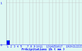 Diagramme des prcipitations pour Upsanger Lake