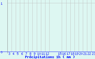 Diagramme des prcipitations pour Arcalis (And)