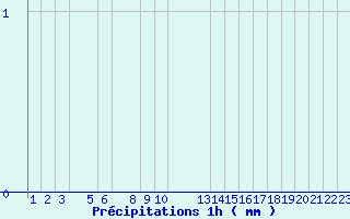 Diagramme des prcipitations pour Bordes de Seturia (And)