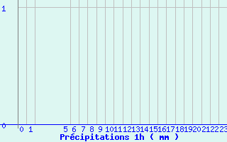 Diagramme des prcipitations pour Grau Roig (And)