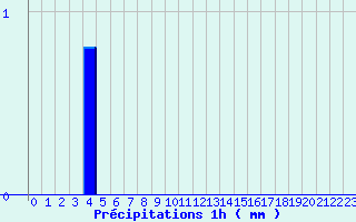 Diagramme des prcipitations pour Le Chteau-d