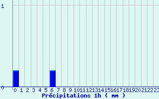 Diagramme des prcipitations pour Bordes de Seturia (And)