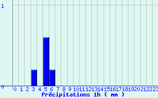 Diagramme des prcipitations pour Valognes (50)