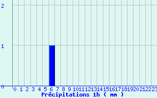 Diagramme des prcipitations pour Bordes de Seturia (And)