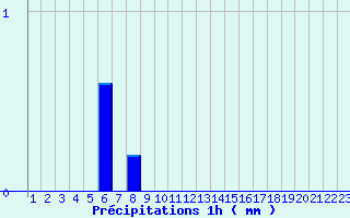 Diagramme des prcipitations pour Valognes (50)