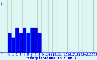 Diagramme des prcipitations pour Mouterhouse (57)