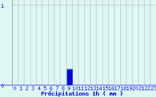 Diagramme des prcipitations pour Pontarion (23)