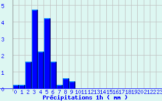 Diagramme des prcipitations pour Valognes (50)