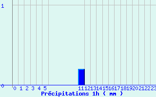 Diagramme des prcipitations pour Grau Roig (And)