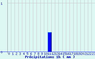 Diagramme des prcipitations pour Erckartswiller (67)