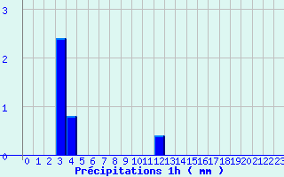 Diagramme des prcipitations pour Valognes (50)