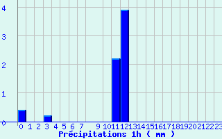 Diagramme des prcipitations pour Valognes (50)