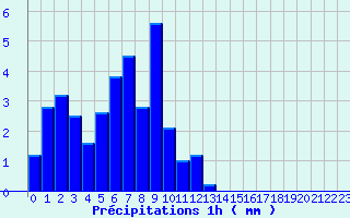 Diagramme des prcipitations pour Valognes (50)