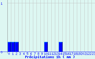 Diagramme des prcipitations pour Bordes de Seturia (And)