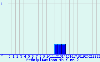 Diagramme des prcipitations pour Grau Roig (And)