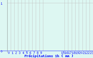 Diagramme des prcipitations pour Arcalis (And)