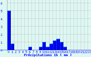 Diagramme des prcipitations pour Cavillargues (30)