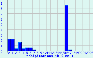 Diagramme des prcipitations pour Saint-Hilaire-du-Harcout (50)